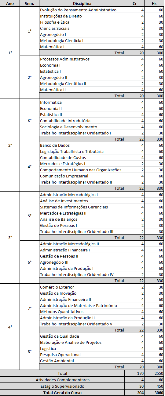 Estrutura Curricular